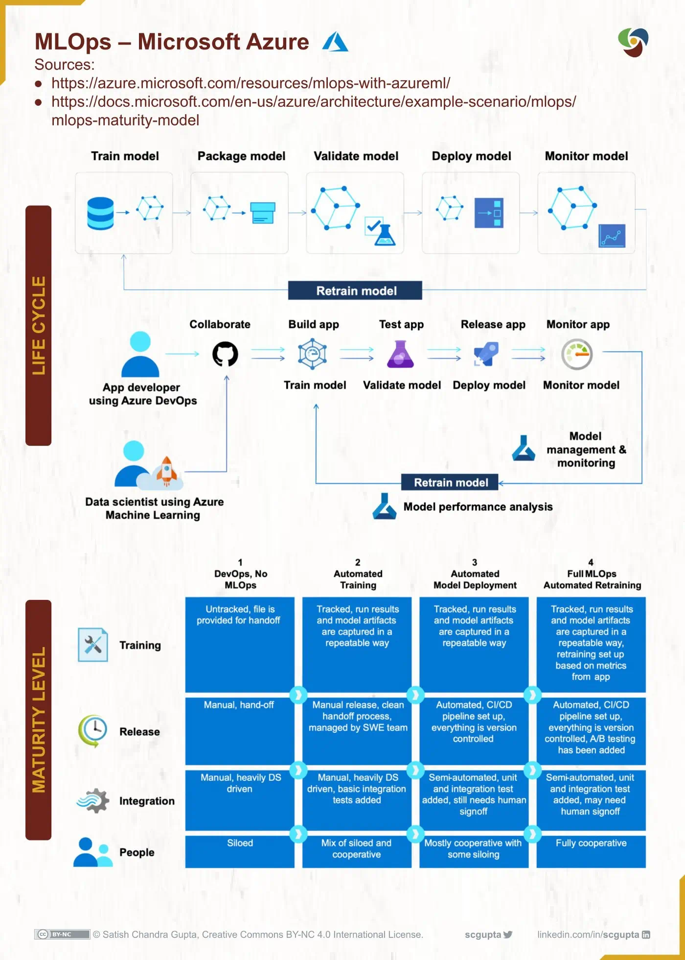 Microsoft's view on ML lifecycle and ML maturity levels