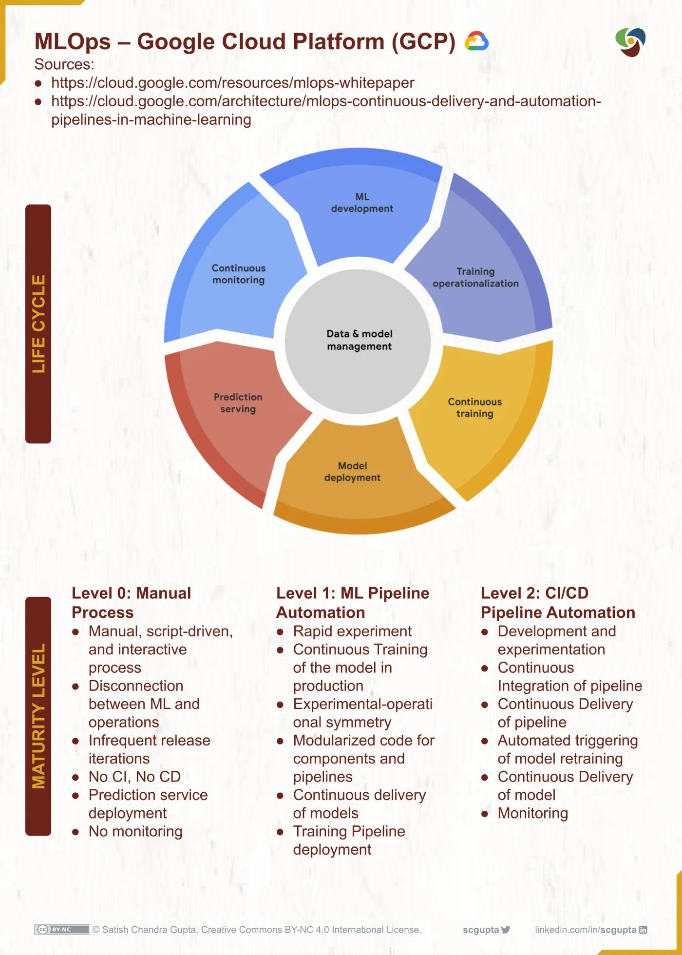 Google's view on ML lifecycle and ML maturity levels