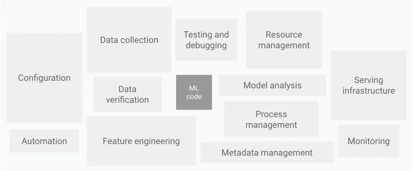 ML code is just one of the many parts in MLOps