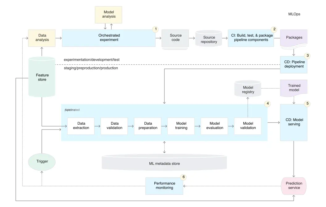 MLOps pipeline suggested by Google