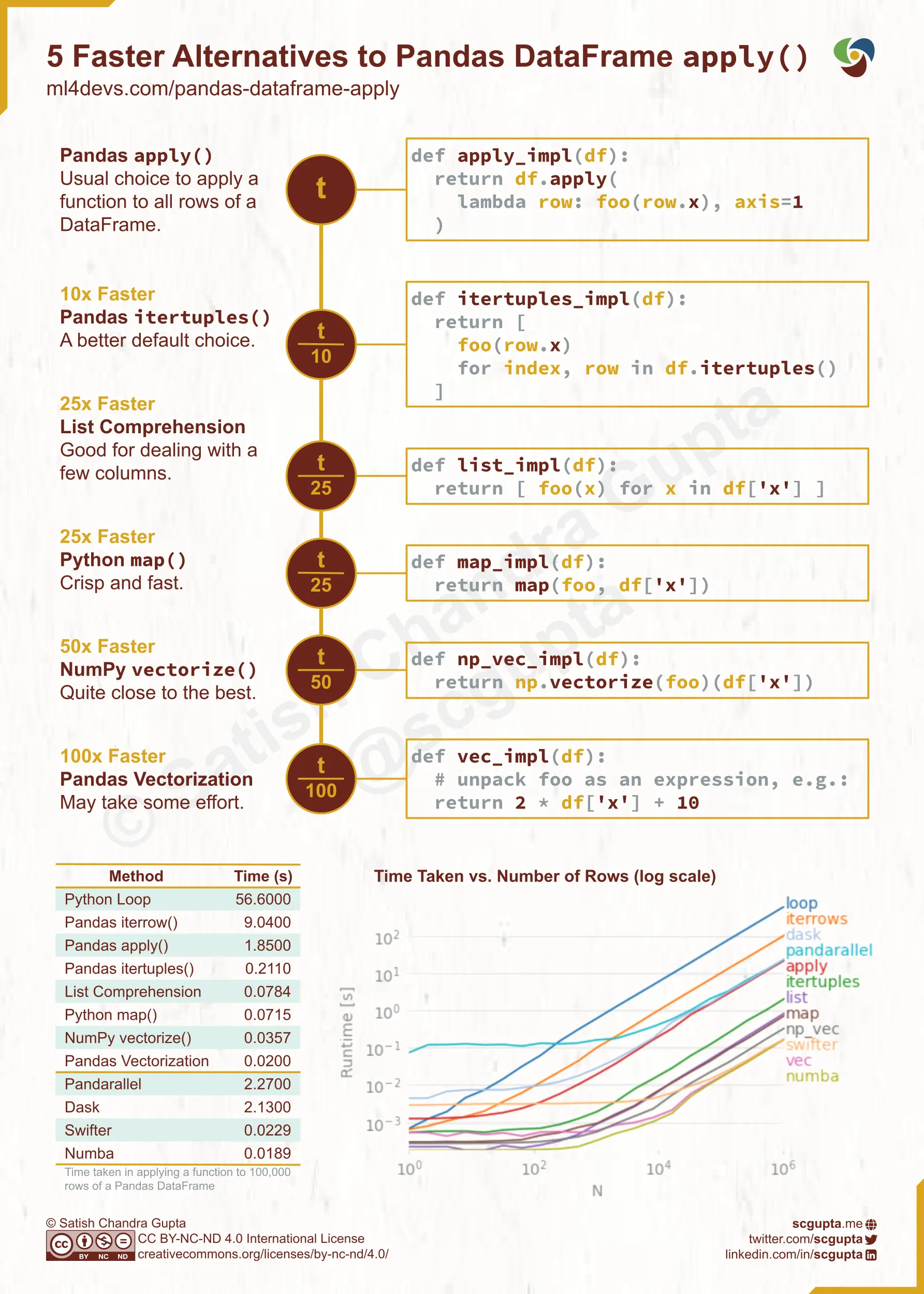 5 simple and faster alternatives to Pandas DataFrame apply() function to iterate over rows. No fat library is required.