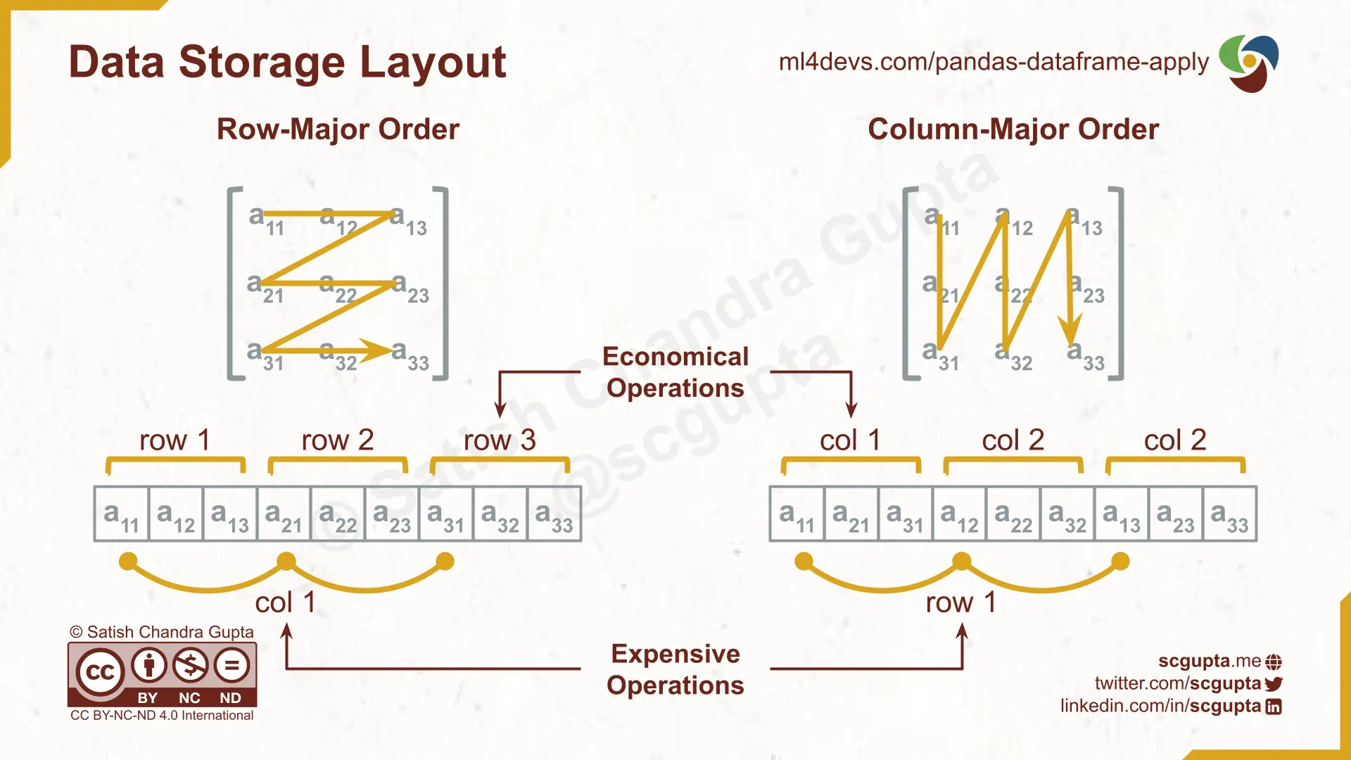Row-major and column-major data storage layouts. Pandas Dataframe uses column-major storage, therefore fetching a row is an expensive operation.
