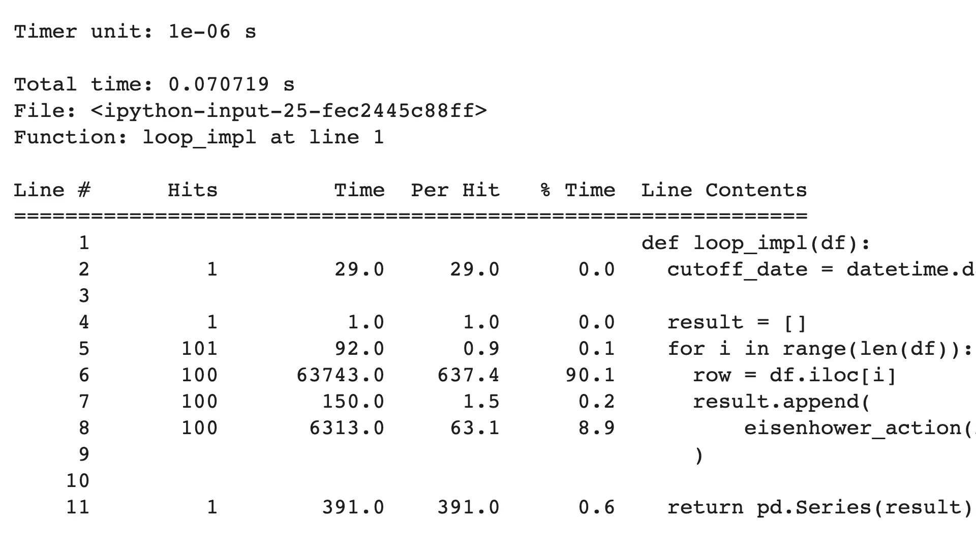 The output of the line-level profiler for processing a 100-row DataFrame in Python loop.