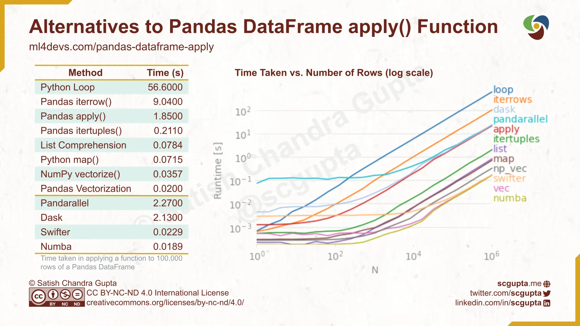 erformance comparison of Pandas DataFrame apply function alternatives