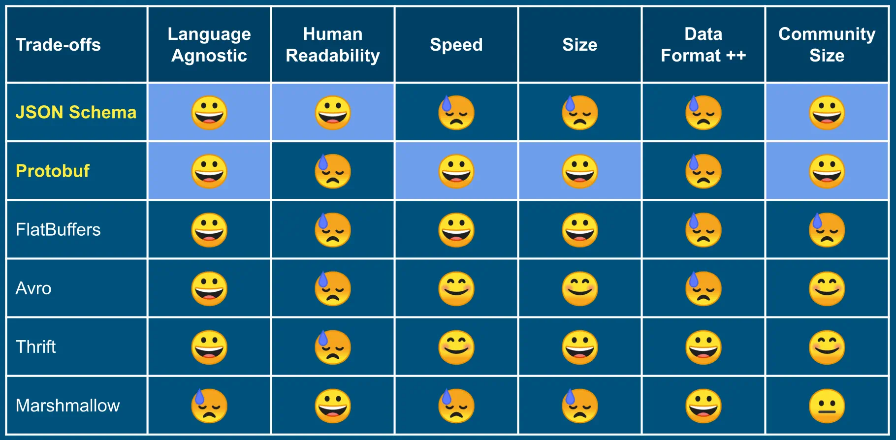 Comparison of data format schema alternatives: JSON, Protobuf, Flatbuffer, Avro, Thrift, Marshmallow