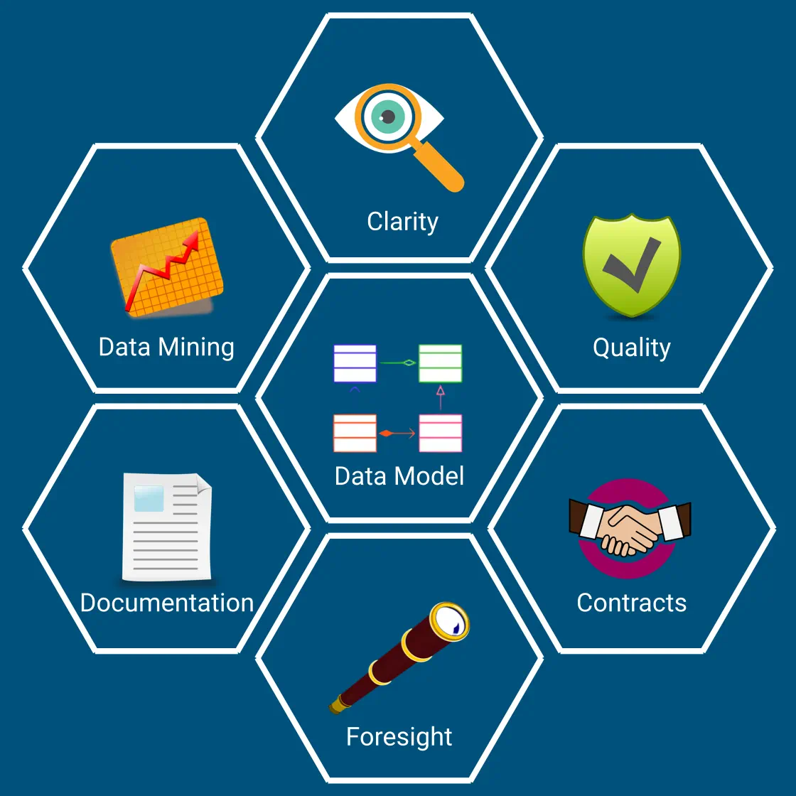 Benefits of Data Model