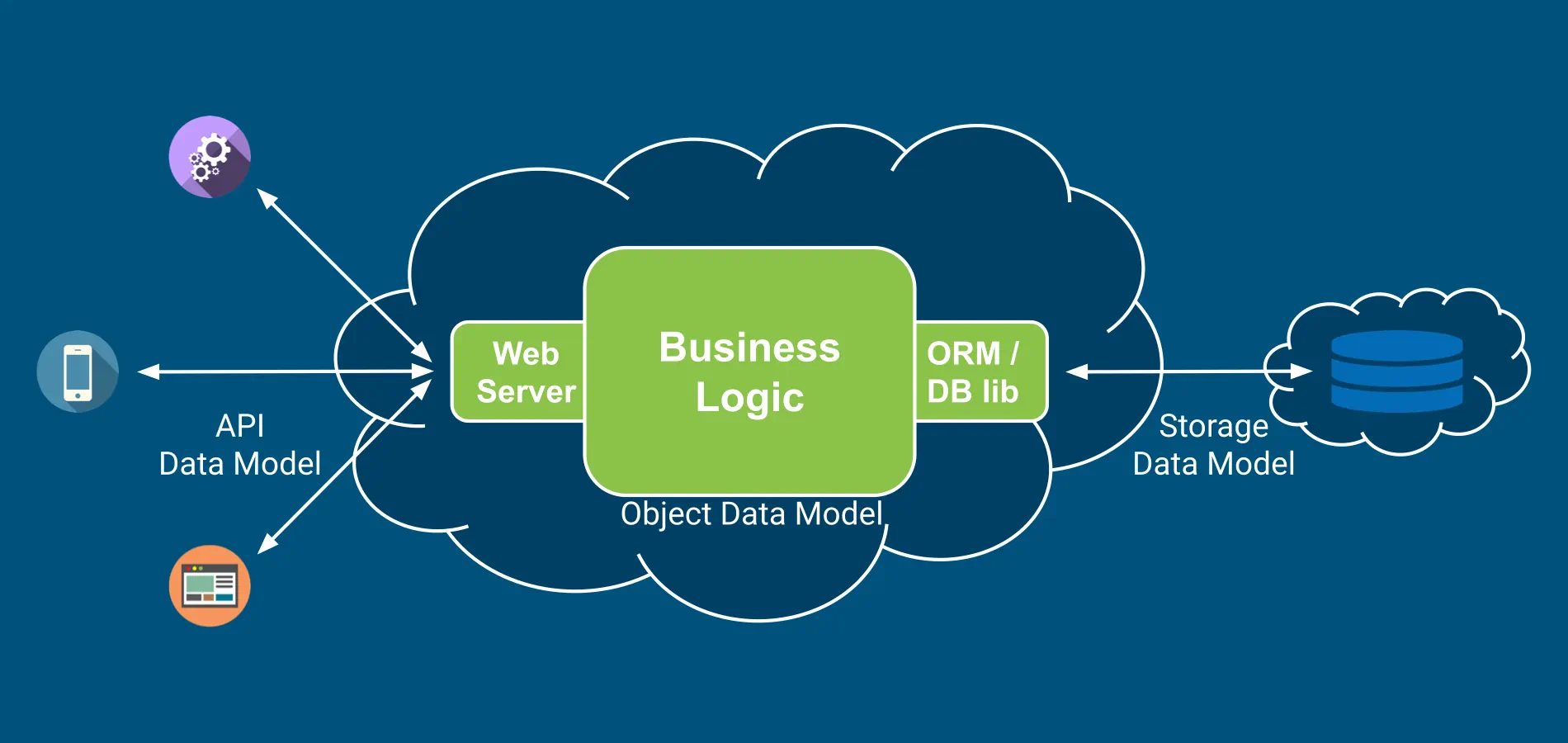 API, Object, and Storage data models in a microservice