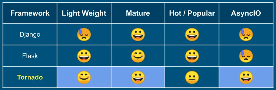 Comparison of Python Web Frameworks: Django vs Flask vs Tornado