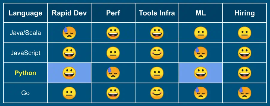 Comparison of Programming Languages: Java vs. JavaScript vs. Python vs. Go