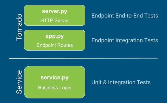 Service and Web Framework (Tornado) layers