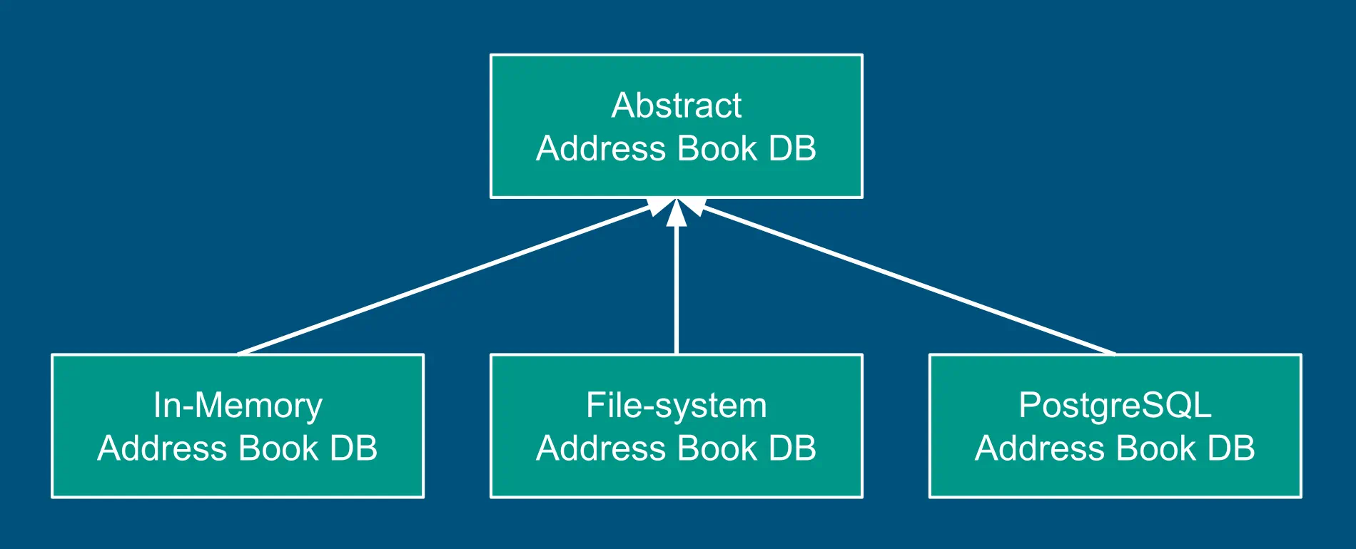 Multiple implementations of the storage data model