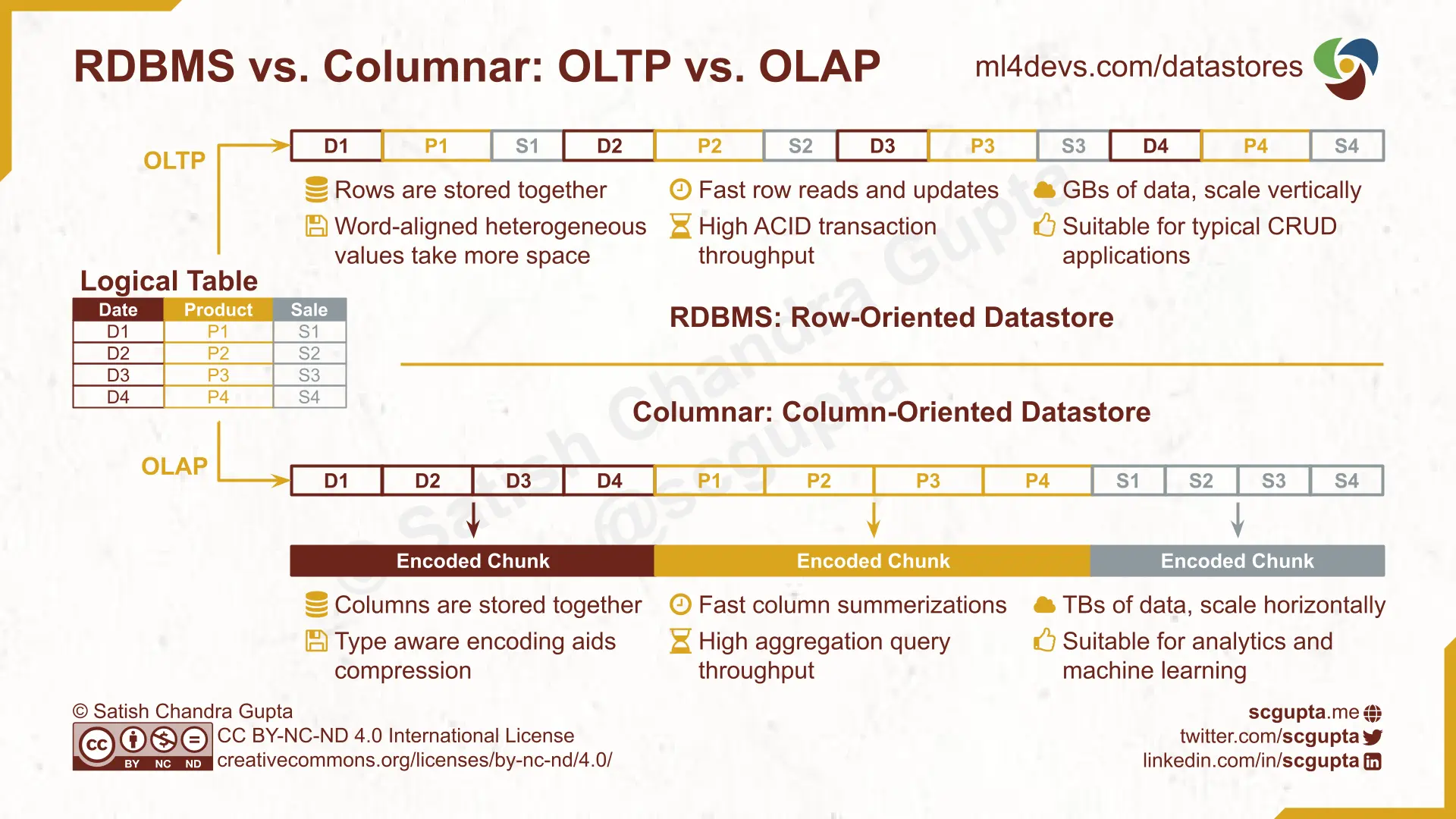 RDBMS vs. Columnar: Row-Oriented databases for OLTP and Column-Oriented databases for OLAP applications.