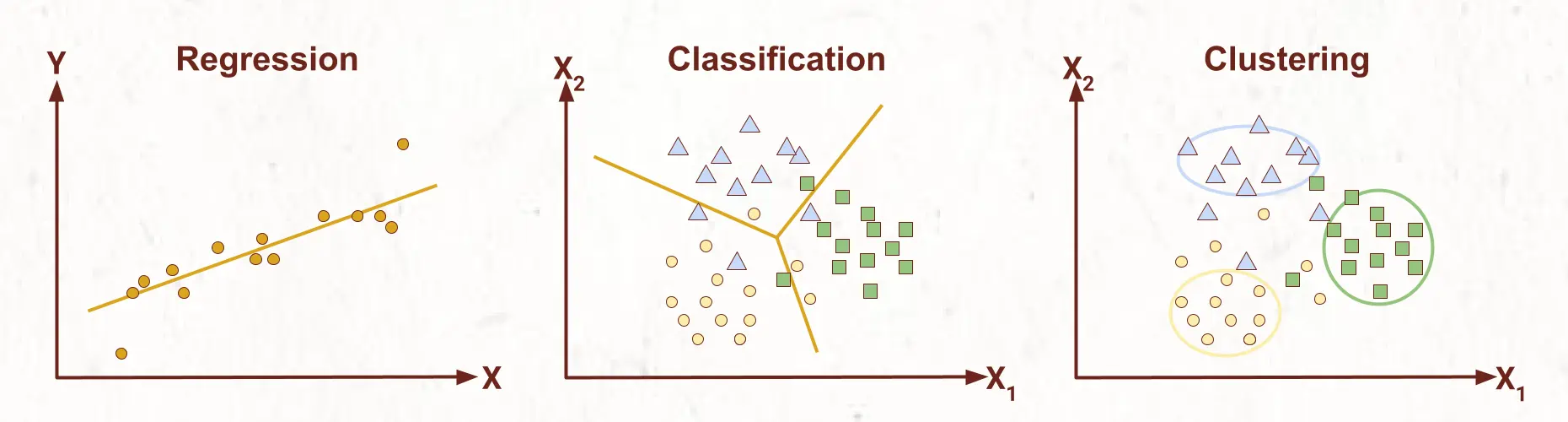 Linear Regression vs. Classification vs. Clustering