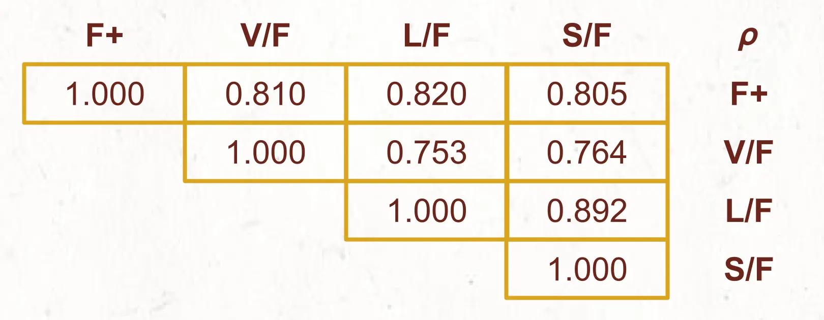 Correlation (𝞺) among strongly correlated KPIs