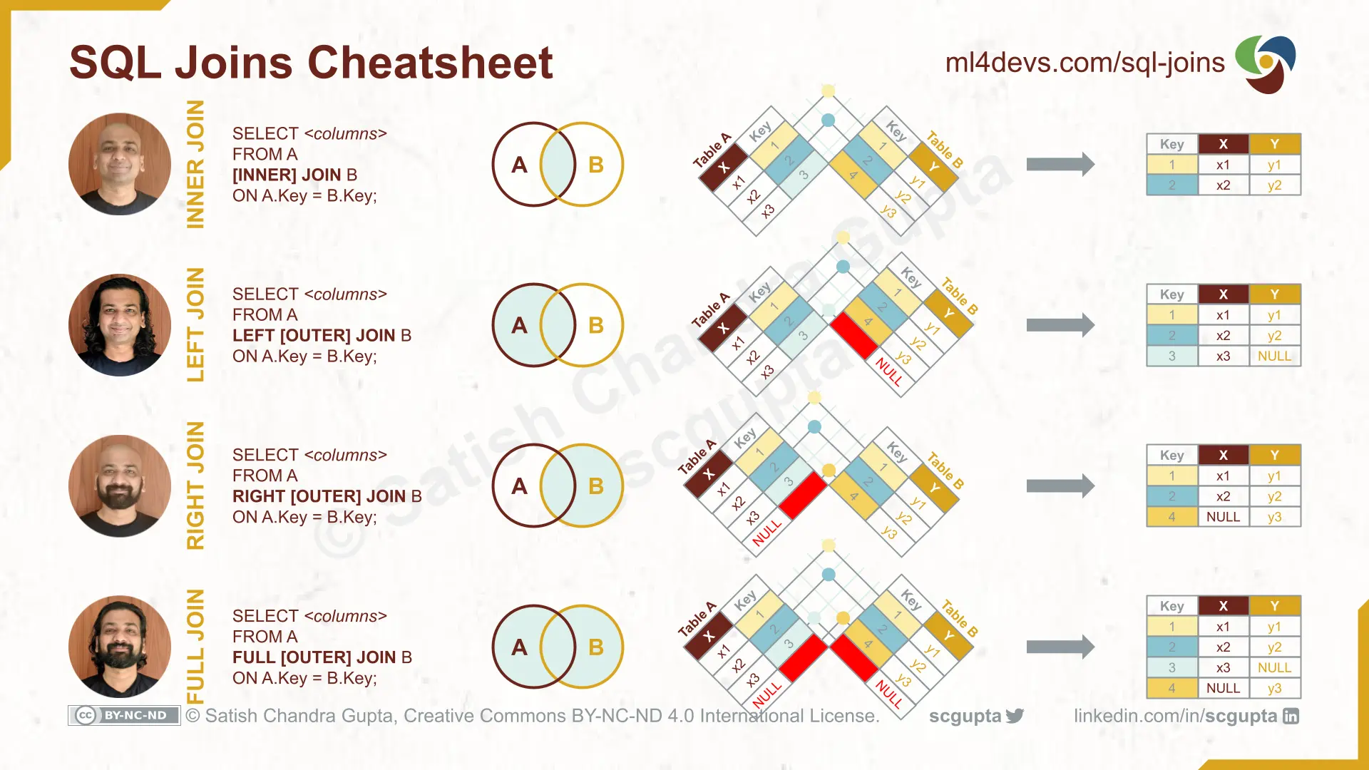 SQL Joins Cheat Sheet: Types of SQL Joins (Inner, Left, Right, and Full join)