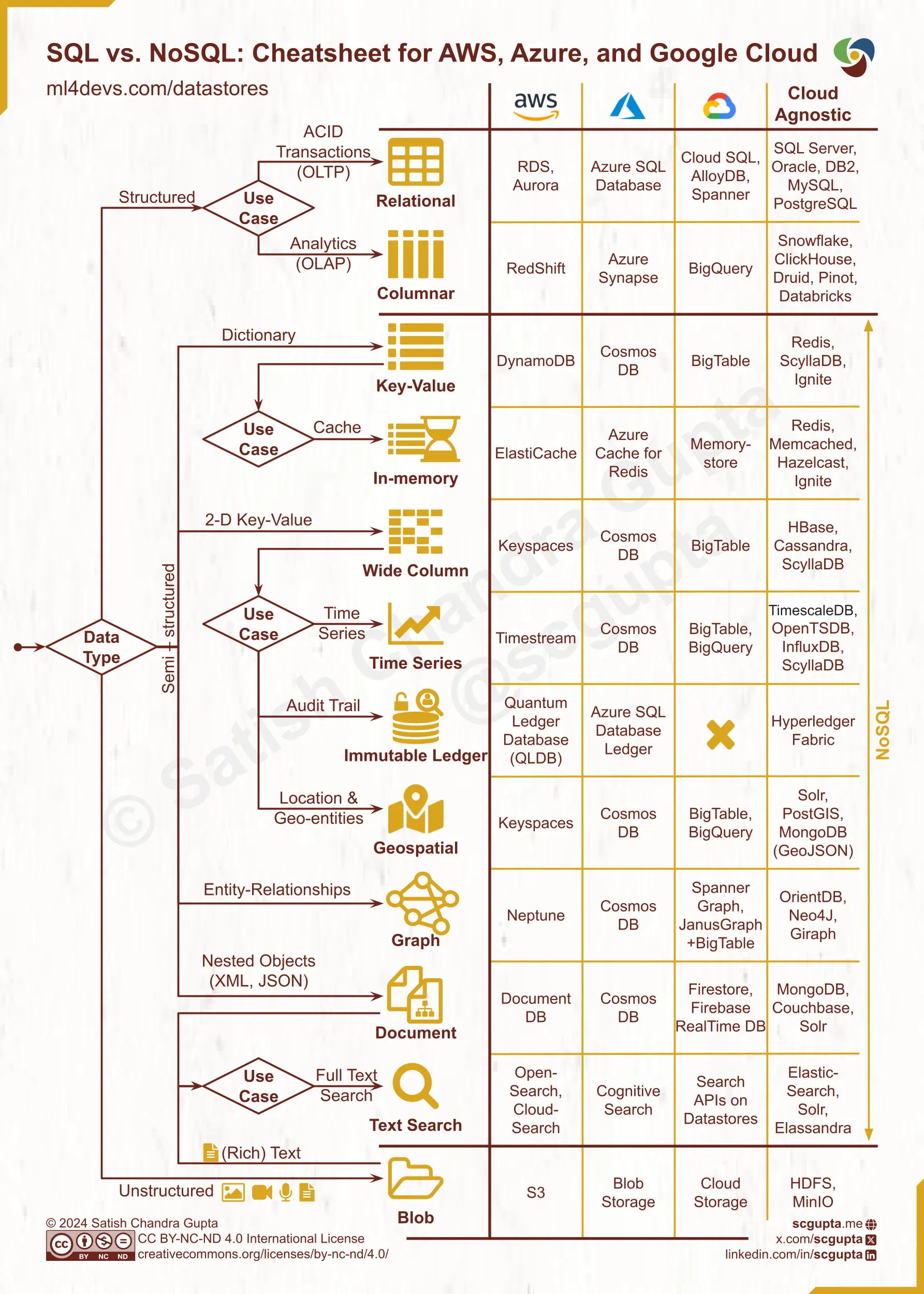 When to choose NoSQL over SQL database. SQL vs. NoSQL decision cheatsheet