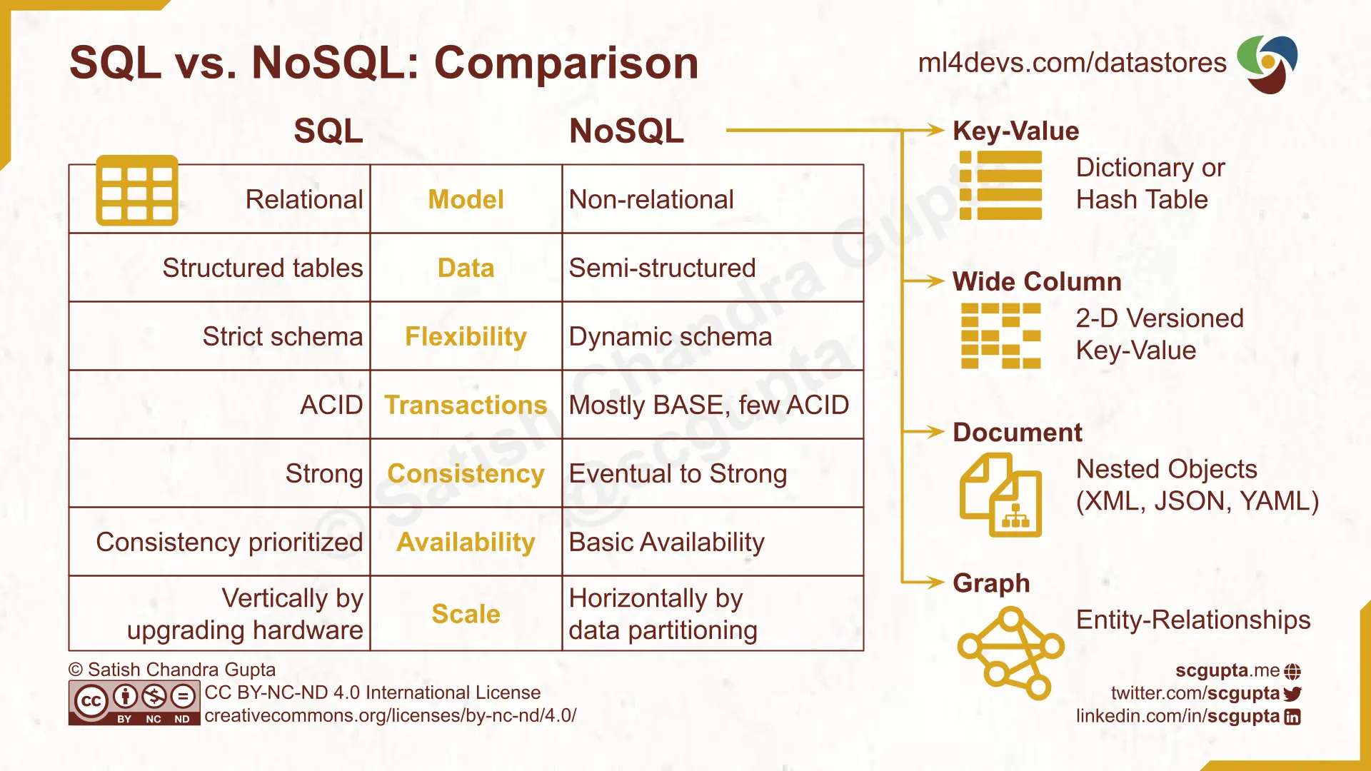 SQL vs. NoSQL: Difference between NoSQL and SQL databases.