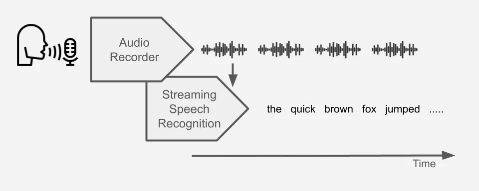 Python transcriber for streaming speech-to-text speech recognition
