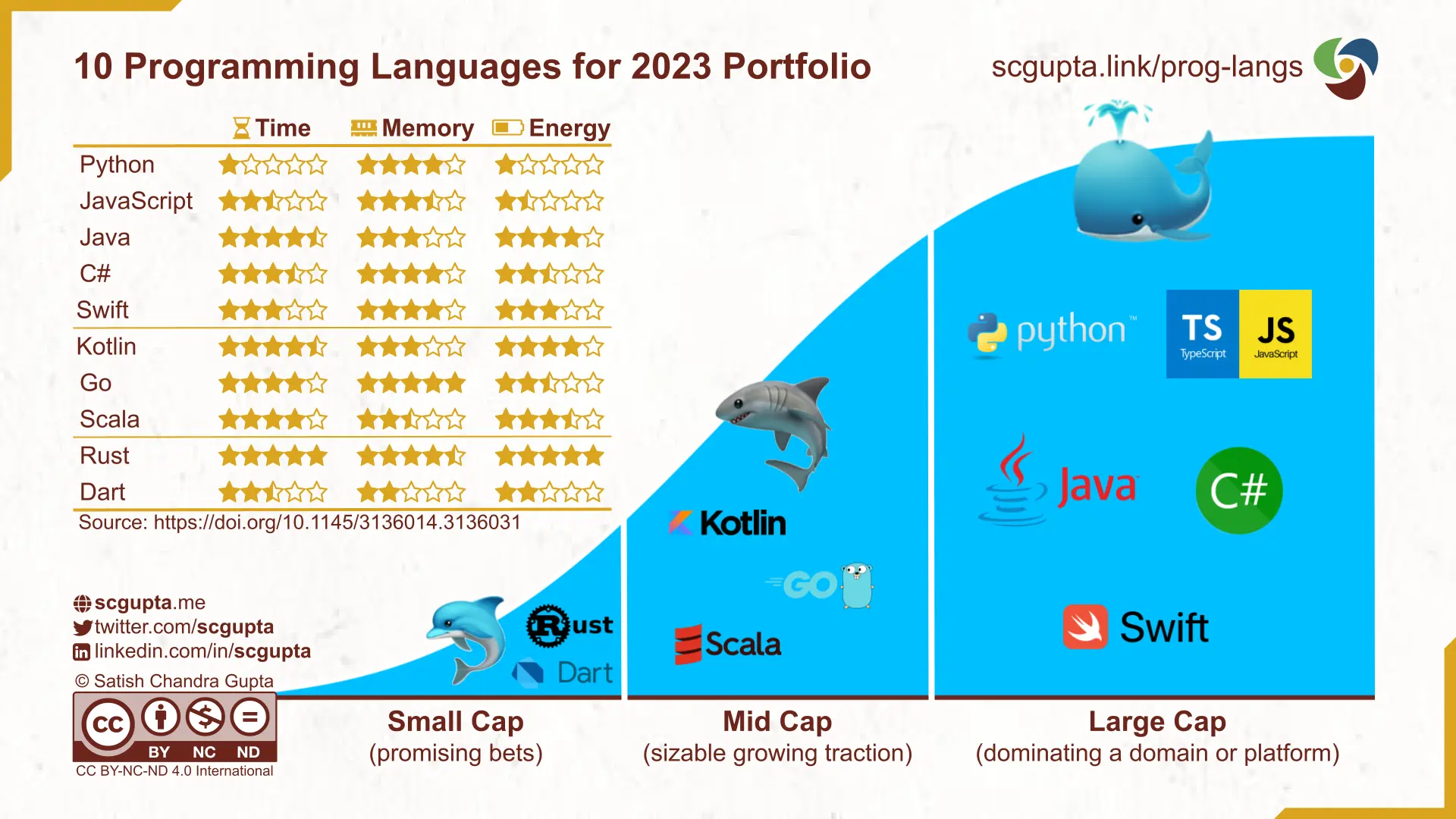 Top 10 Programming Languages