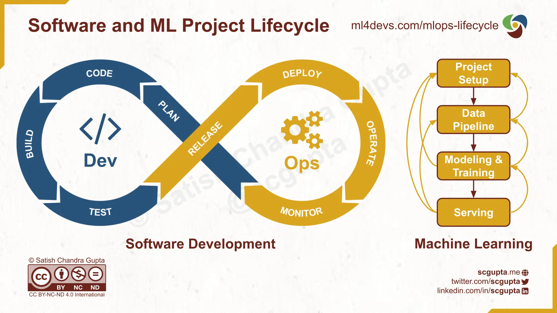 Traditional Software Engineering Lifecycle vs. ML Project Lifecycle